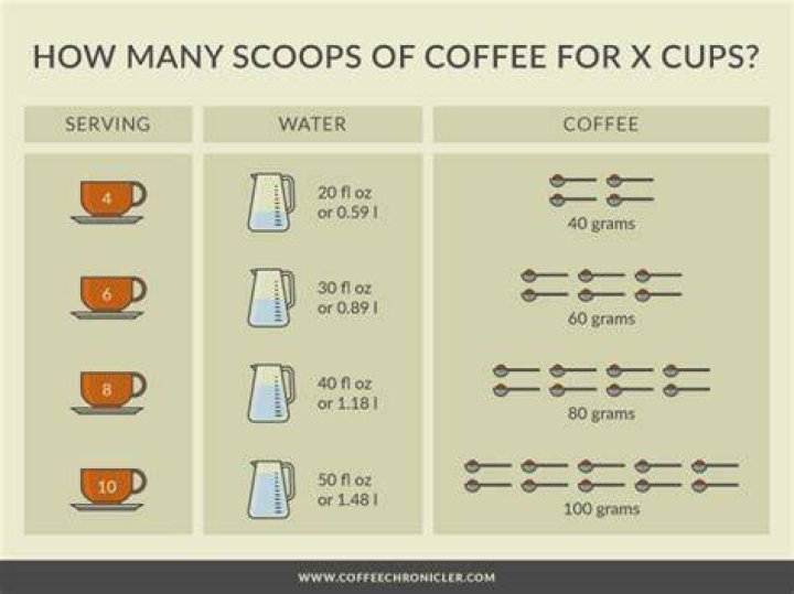 How many teaspoons of coffee does it take to make a cup of coffee?