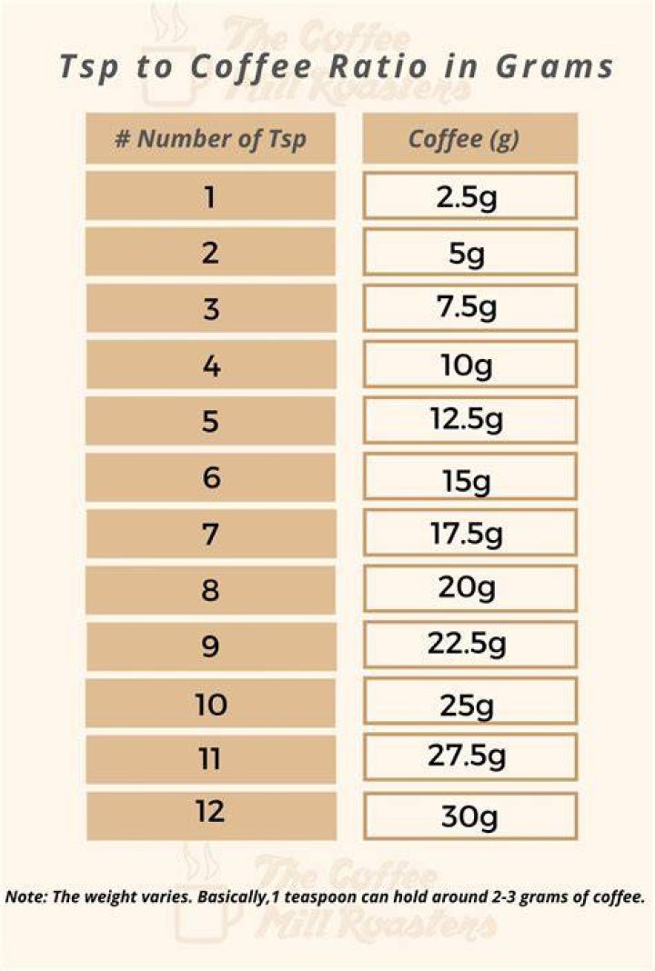 How many TSP are 4 grams?
