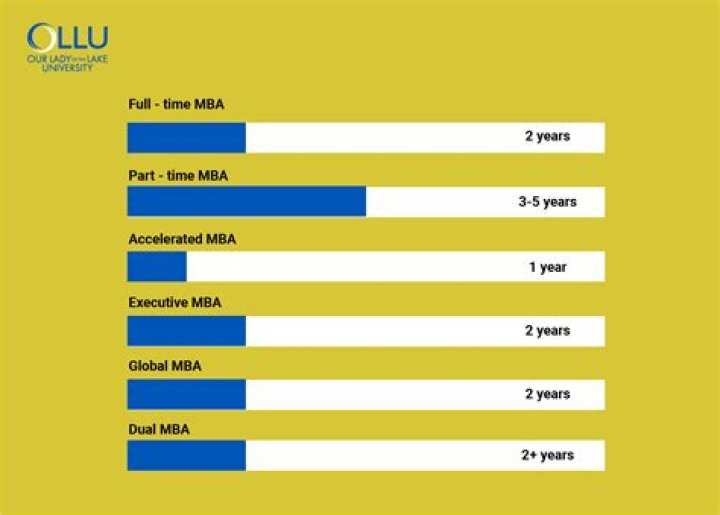 How many years of experience does an MBA count for?