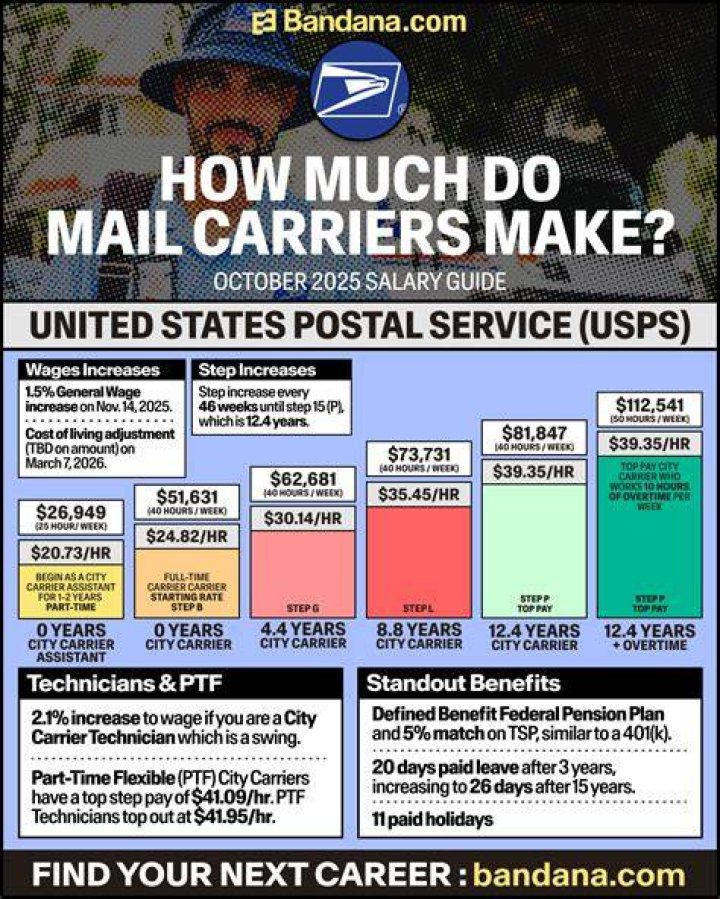 How much do USPS drivers make in Colorado?