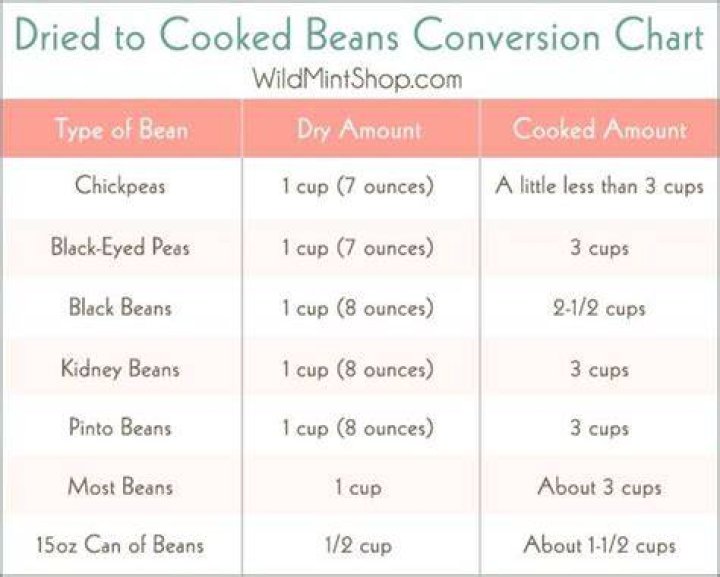 How much does 1 cup of dry beans make cooked?