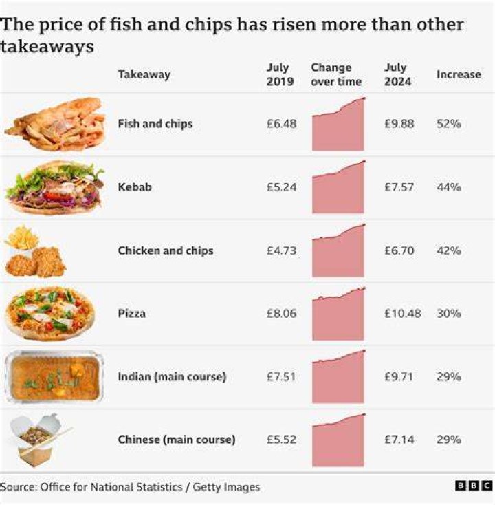 How much does a chip shop fish weigh?