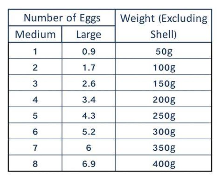 How much does a medium egg weigh in UK?