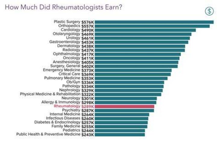 How much does a rheumatologist doctor make?