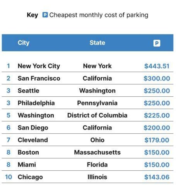 How much does it cost to park in London?