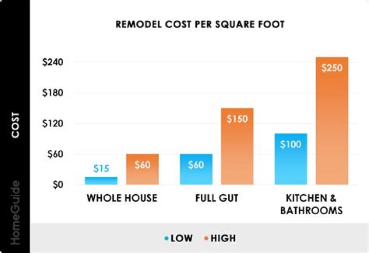 How much does it cost to renovate per sq ft?
