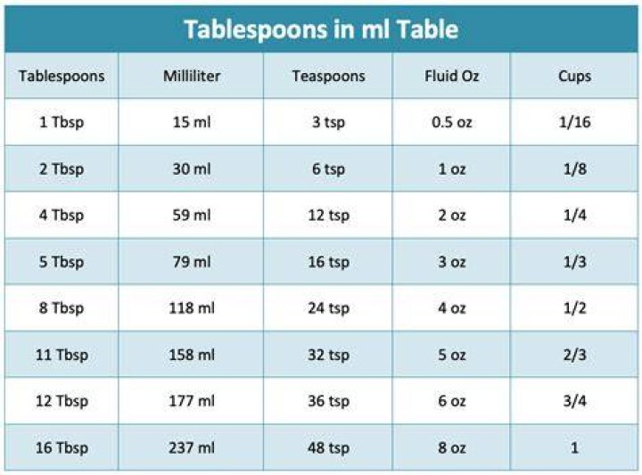 How much is 10 grams of milk in tablespoons?