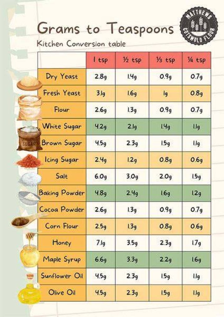 How much is 238 grams in teaspoons?