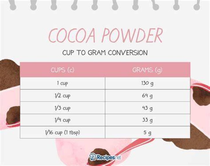 How much is 40 grams of cocoa?