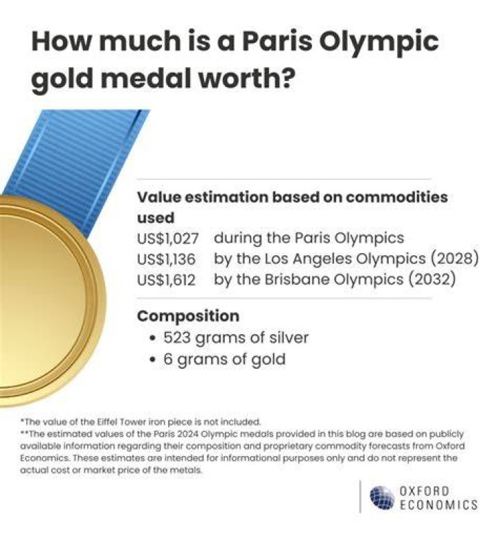 How much is a gold Olympic medal worth?