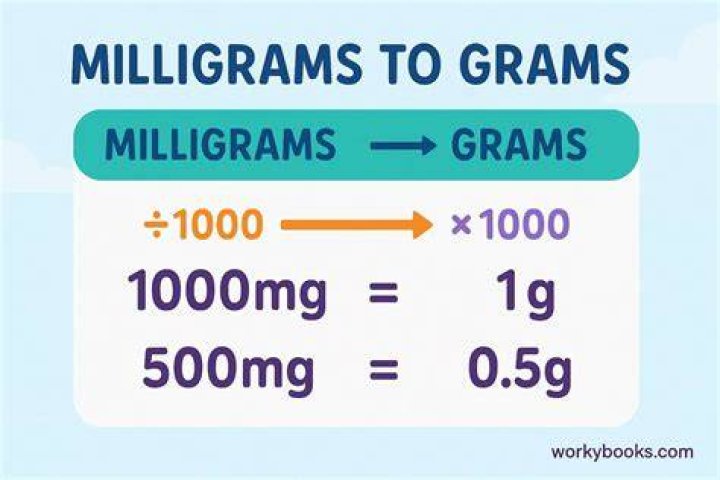 How much is a gram example?