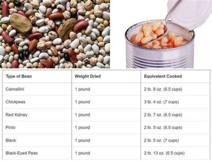 How much is a pound of cooked beans?