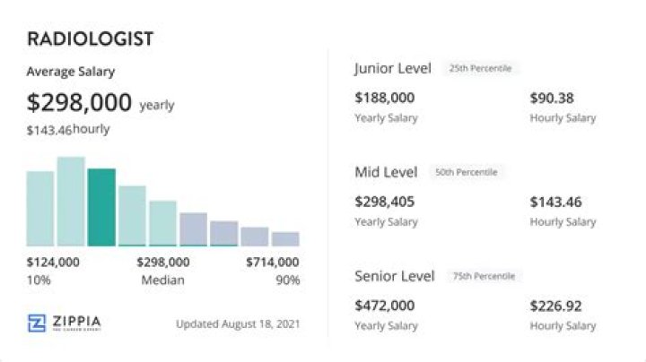 How much is a radiologist paid in Australia?