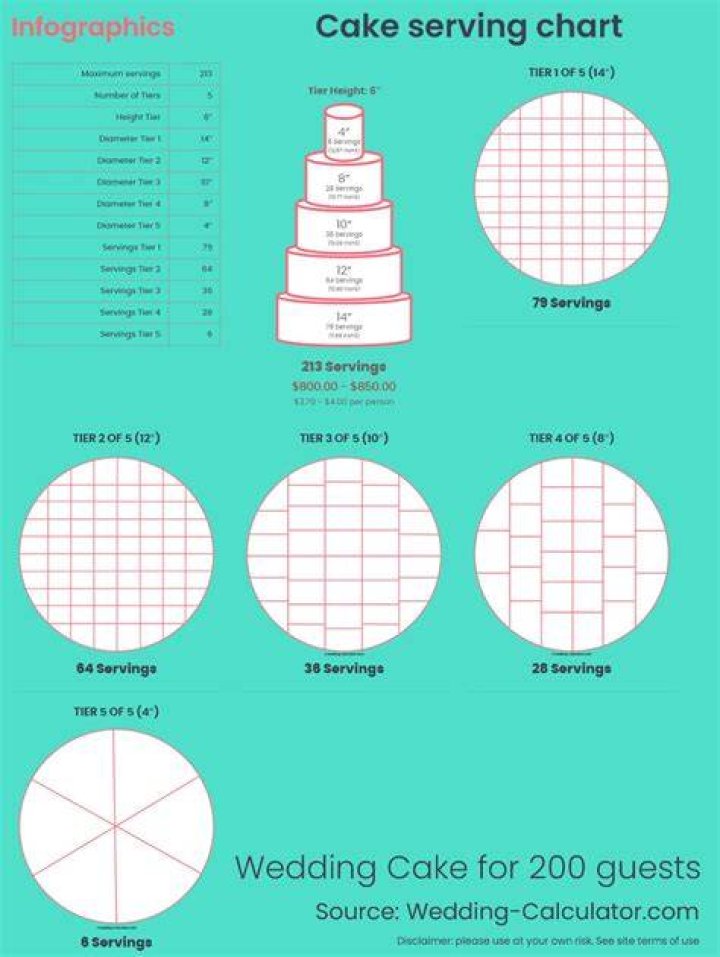 How much is a wedding cake for 200 guests?