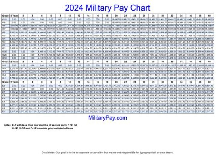 How much is the base pay for an E4?
