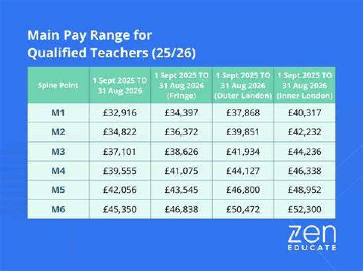 How much money does a PE teacher make UK?
