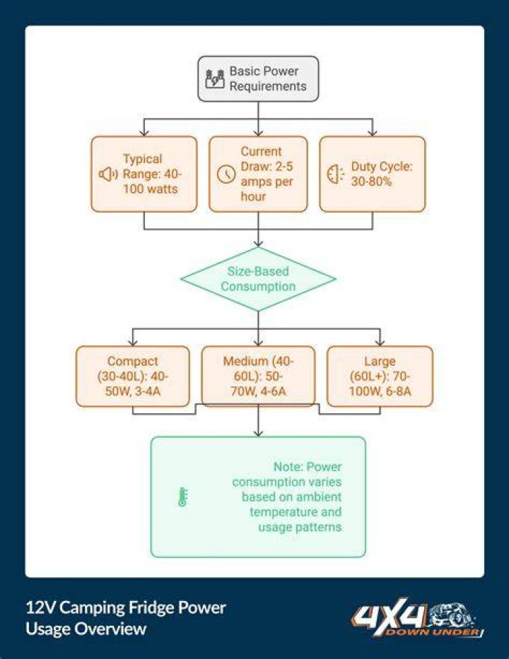 How much power does 12V fridge use?