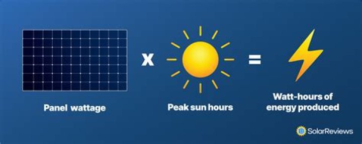 How much power does a 40kW solar system produce?