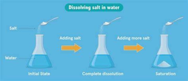 How much salt will dissolve in water?