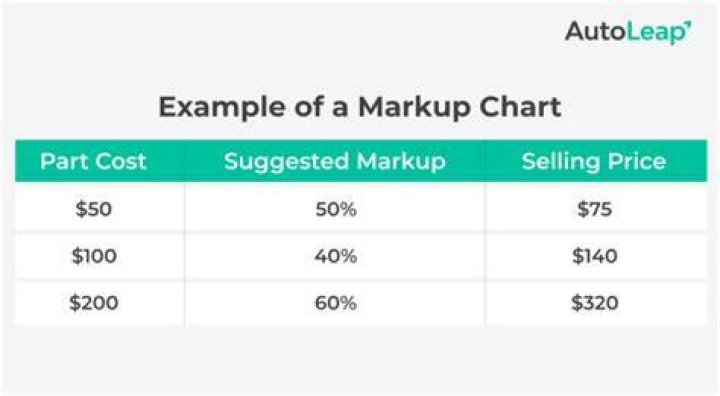 How much should I mark up wholesale to retail?