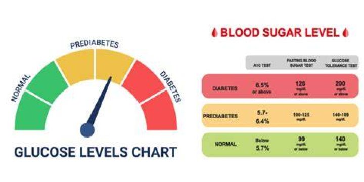 How much sugar can a prediabetic have?