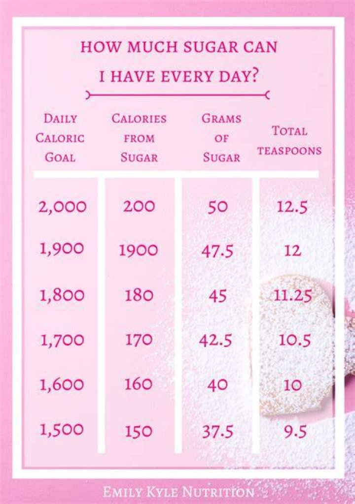 How much sugar should you have a day to lose weight?