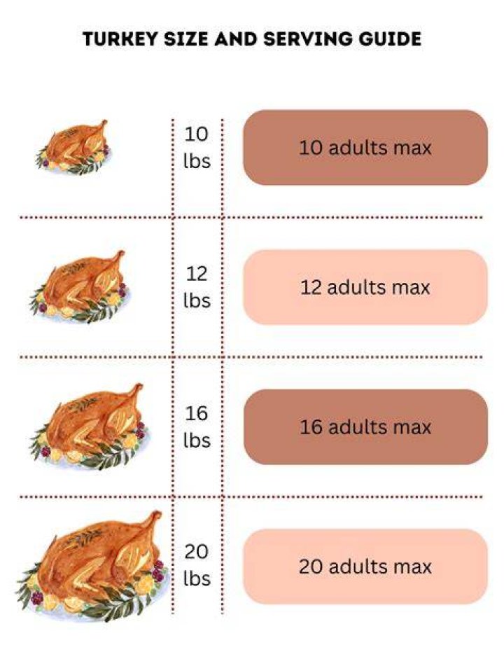 How much turkey does it take to feed 50 people?