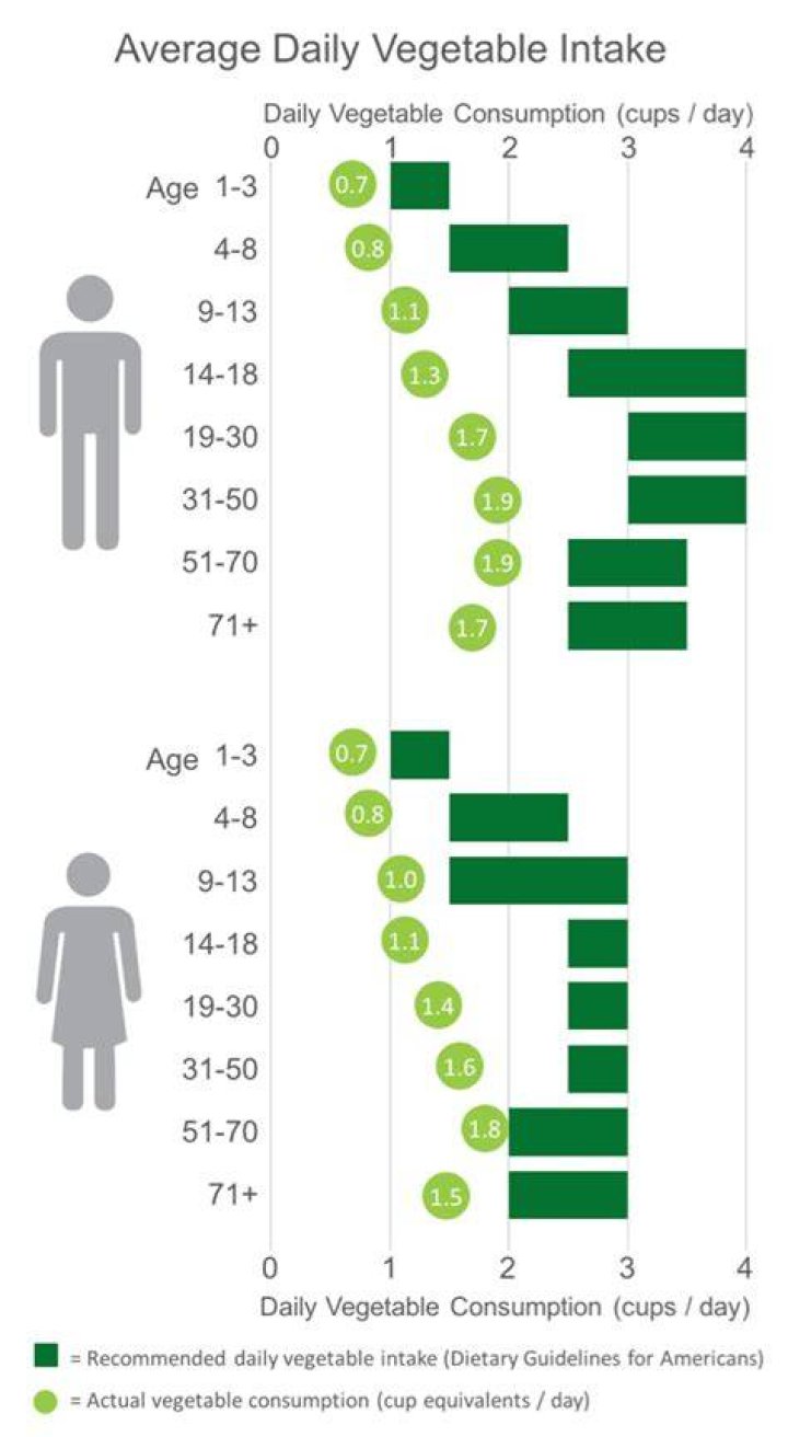 How much vegetables should you eat a day?
