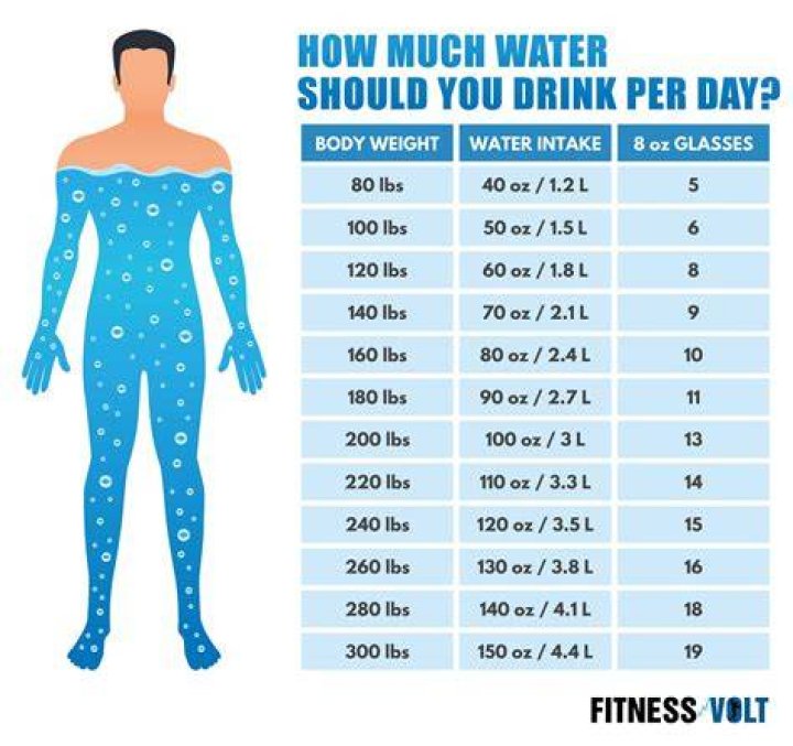 How much water should a 190?