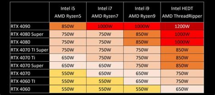 How much watts does a 750 ti use?