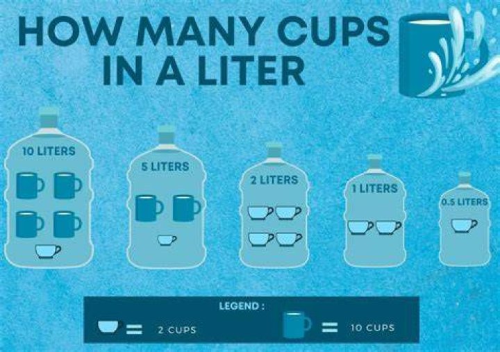 How to calculate the number of Cups in 3 liters?