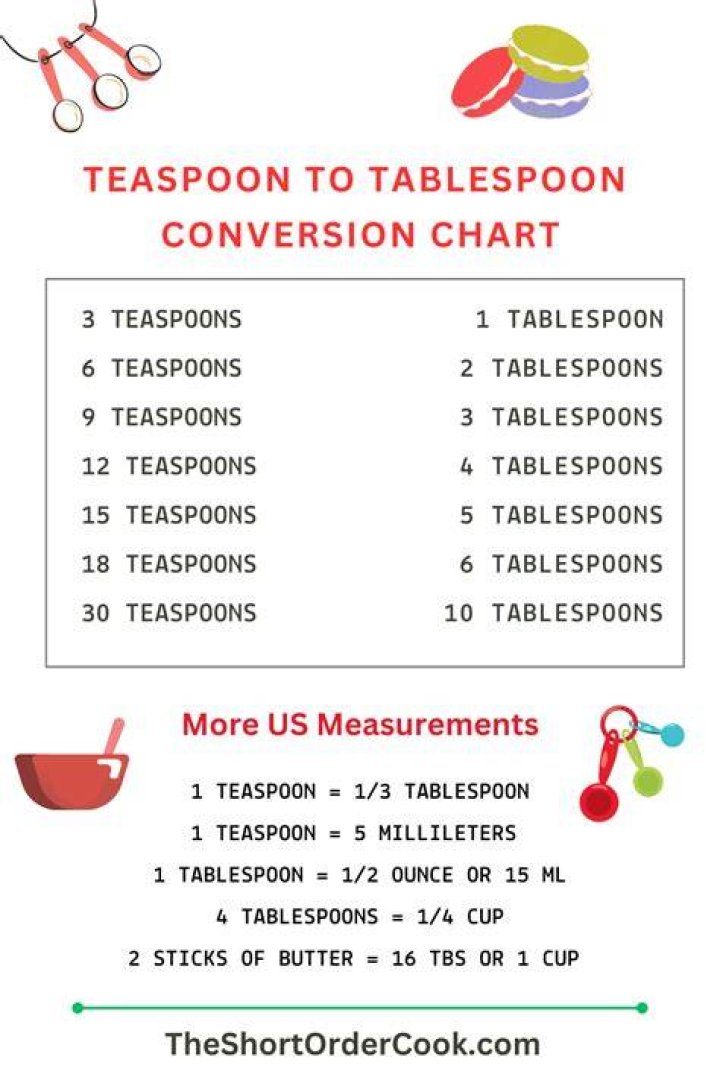 How to convert a tablespoon to a teaspoon?