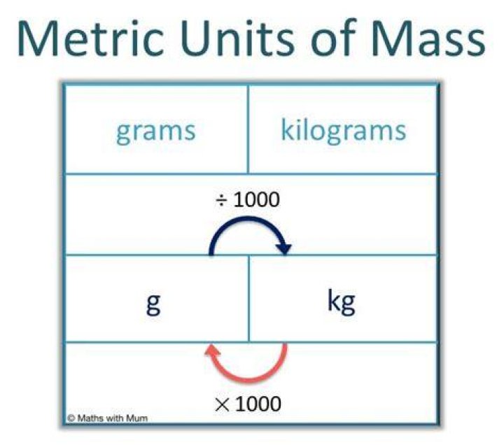 How to find out how many grams in a kilogram?