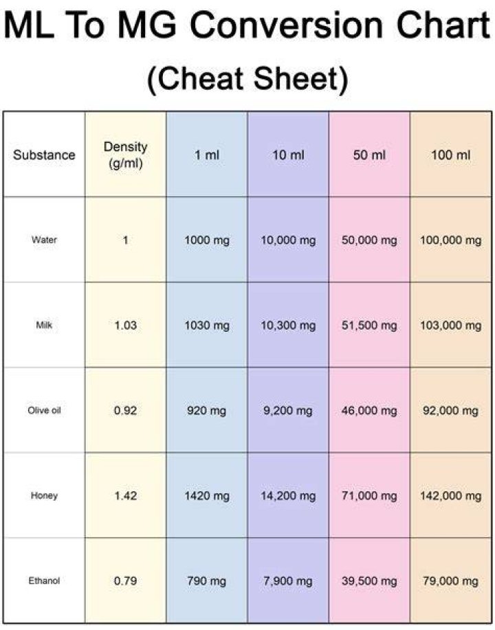 Is 5 ml and 5 mg the same?