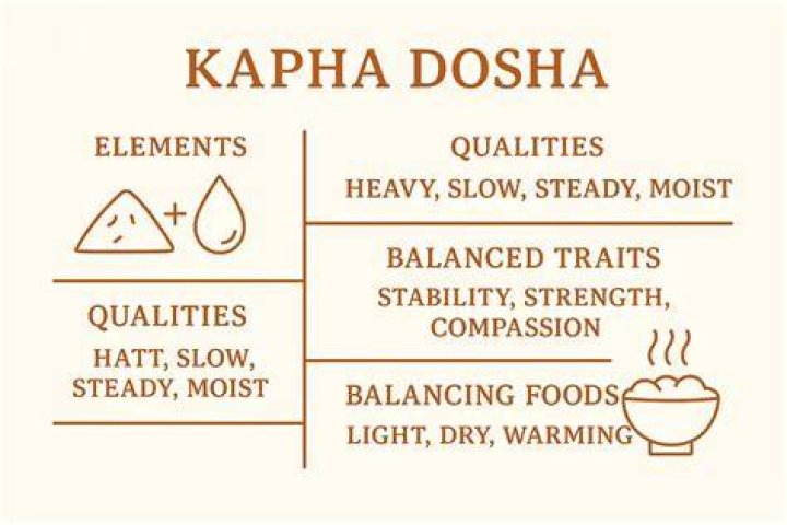 Is Abhyanga good for Kapha dosha?