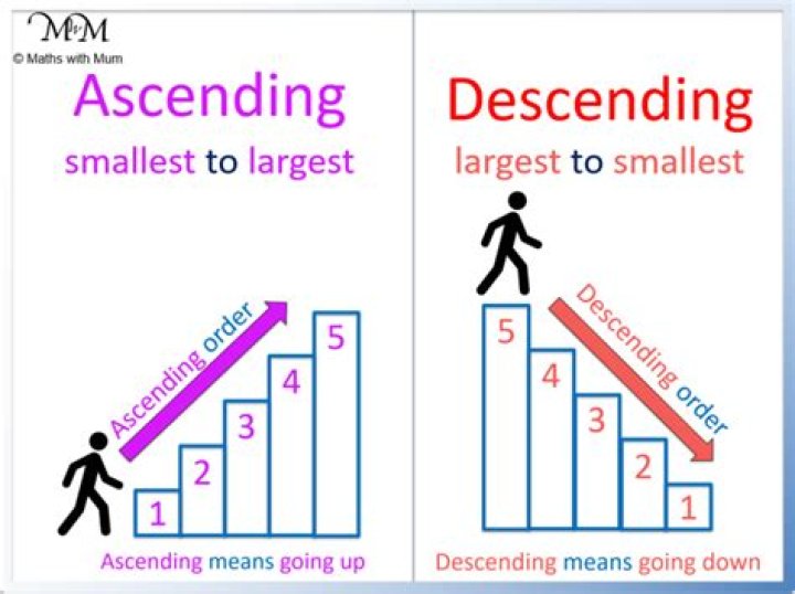 Is ascending up or down?