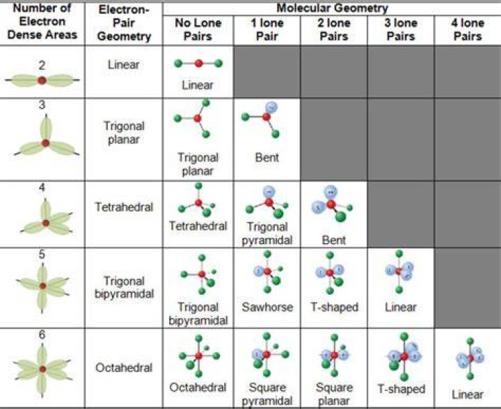 Is electron-pair geometry molecular shape?