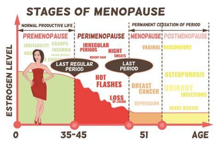 Is it normal to be in menopause at 46?