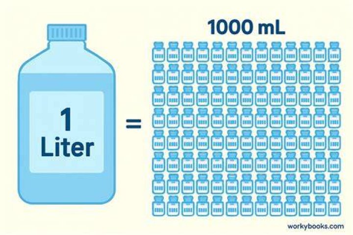 Is it true there are 1000 milliliters in a liter?