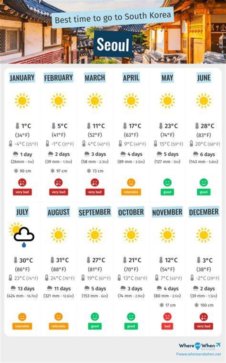 Is March a good time to visit Seoul?