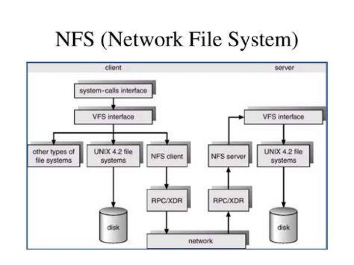 Is NFS a file system?