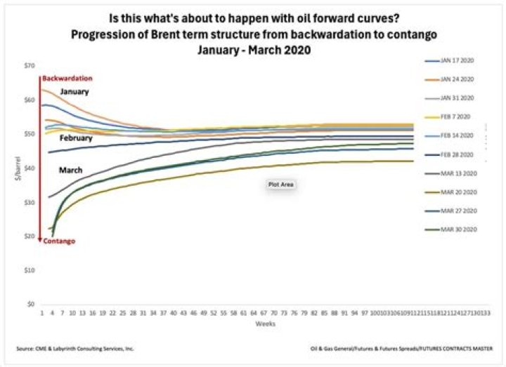 Is oil normally in contango or backwardation?