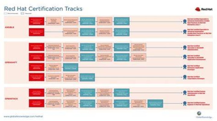 Is Red Hat certification worth it?