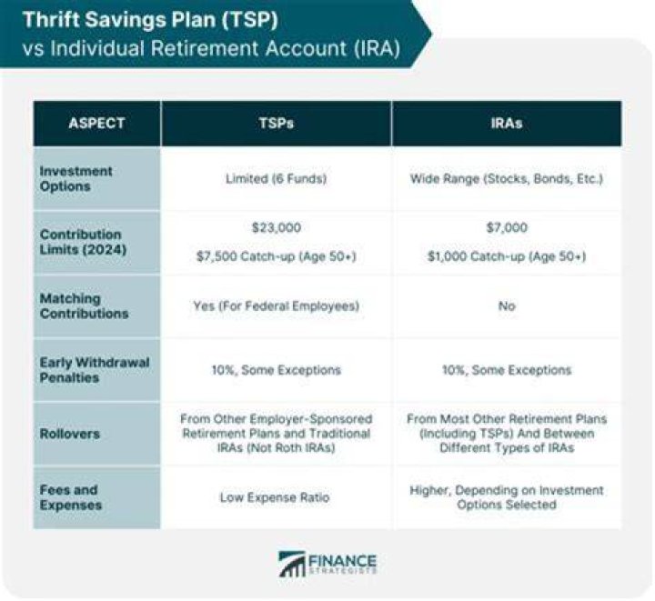 Is TSP and 401k the same?