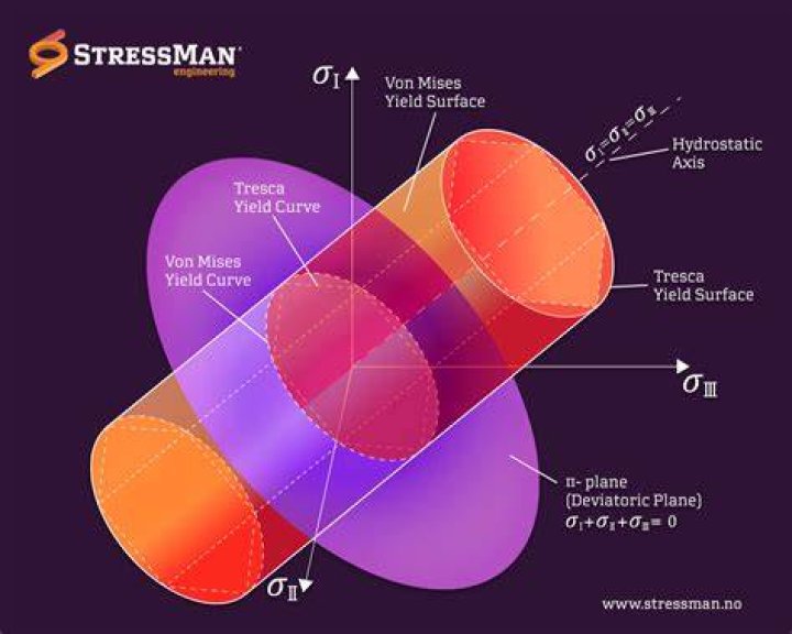 Is von Mises stress yield stress?