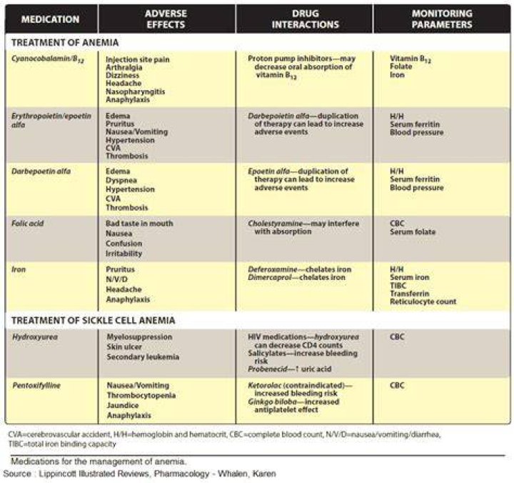 What are antianemic drugs?