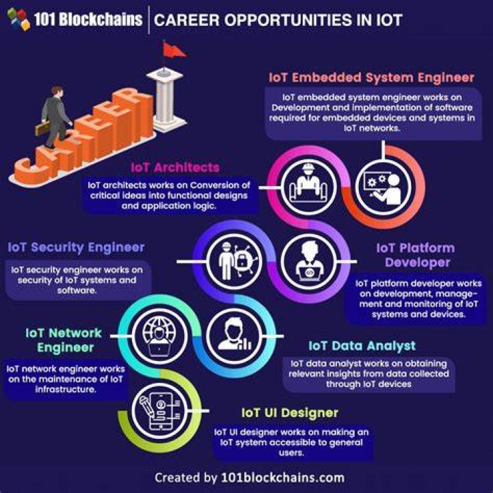 What are IoT job opportunities?