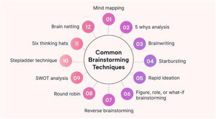 What are the 4 brainstorming techniques?