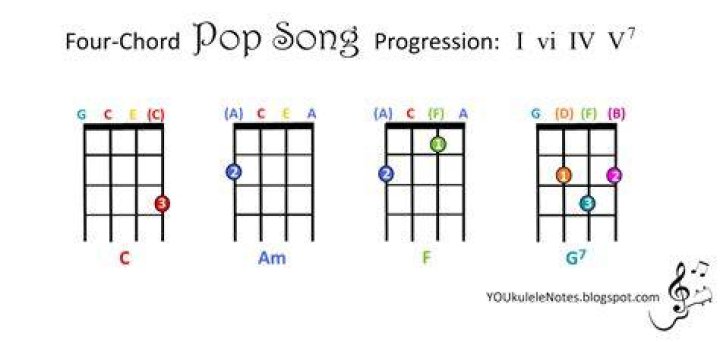 What are the 4 chords in every pop song?