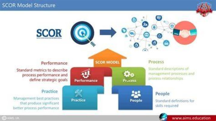 What are the 4 major components of SCOR model?